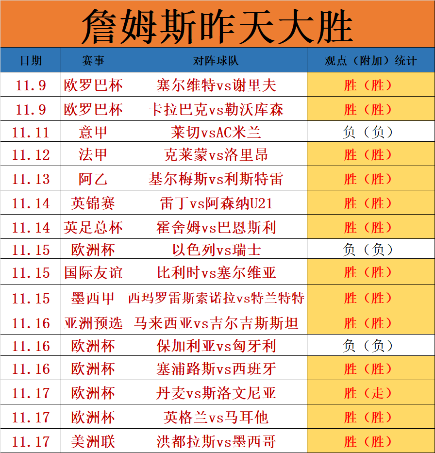 克罗地亚队保持不败，成绩稳定