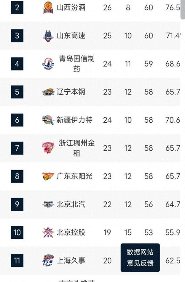包含青岛篮球队豪取胜利，稳坐积分榜首的词条