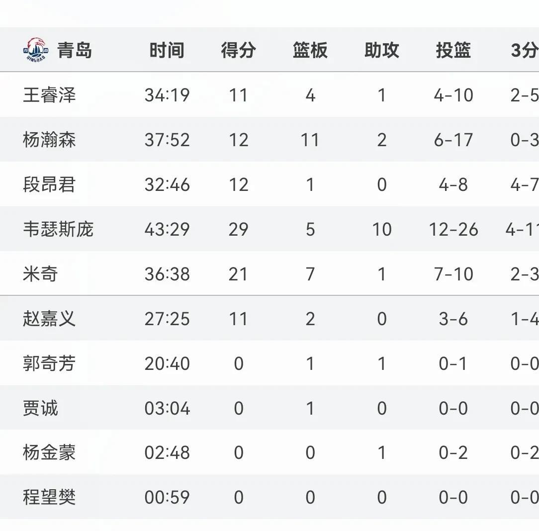 包含青岛篮球队豪取胜利，稳坐积分榜首的词条