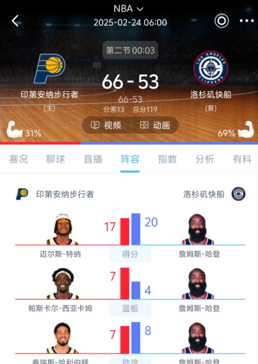 包含哈登连续十二场比赛得分超过比分优势明显，德国队挑战极限！的词条
